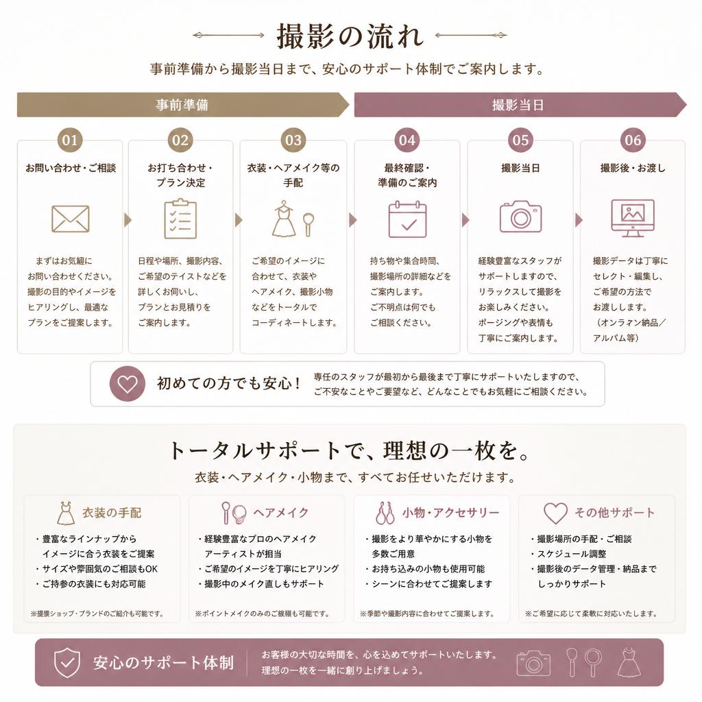 撮影の流れと安心サポート