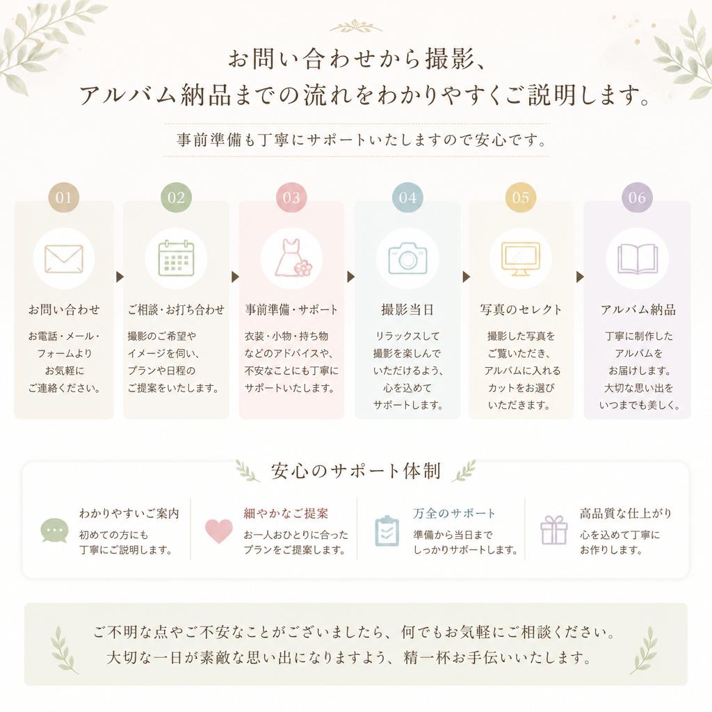 撮影の流れ